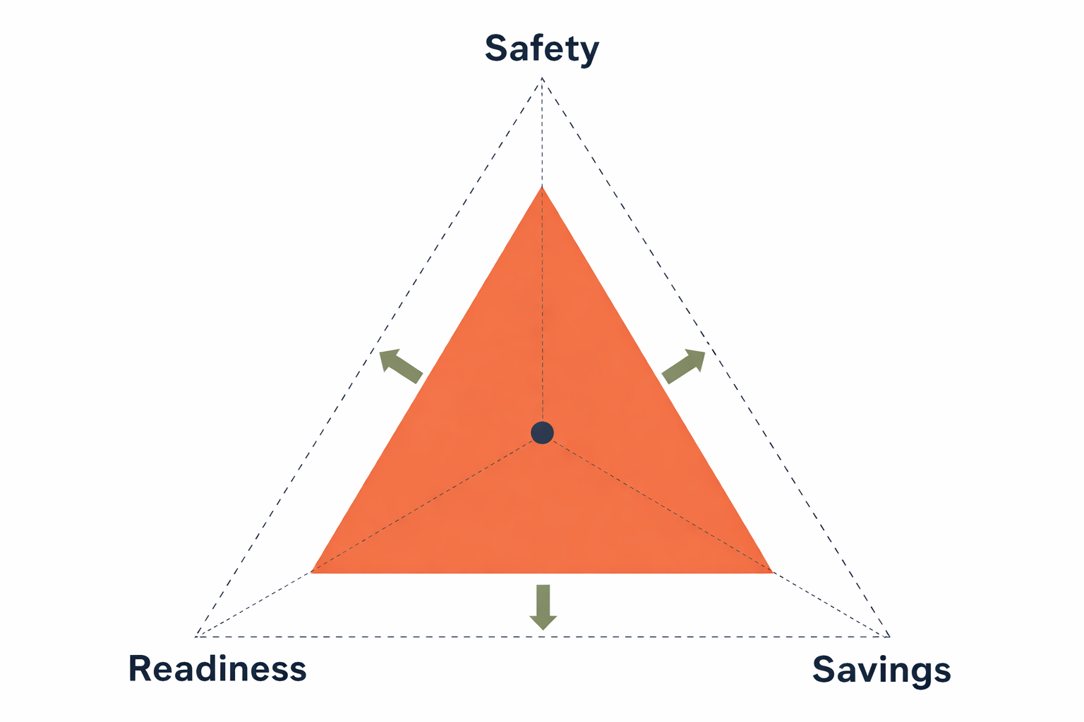 Triangle diagram showing readiness, safety, and savings as mutually aligned outcomes.